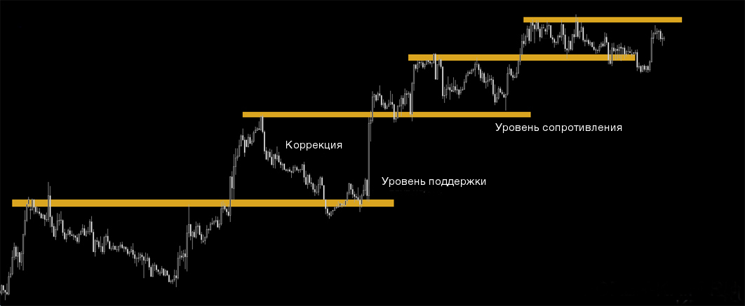 Коррекция рынка и числа Фибоначчи